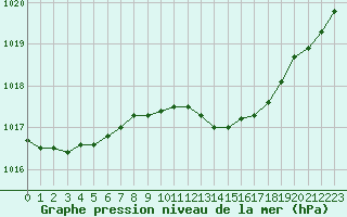 Courbe de la pression atmosphrique pour Cap de la Hve (76)