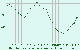 Courbe de la pression atmosphrique pour Cazaux (33)