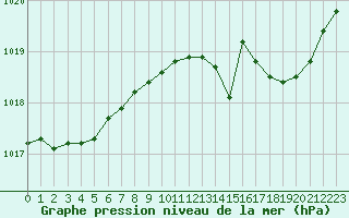 Courbe de la pression atmosphrique pour Renwez (08)