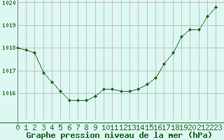 Courbe de la pression atmosphrique pour Veliko Gradiste