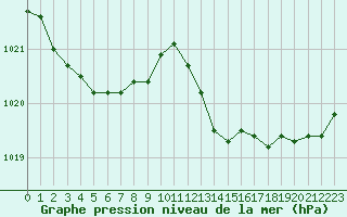 Courbe de la pression atmosphrique pour Alistro (2B)