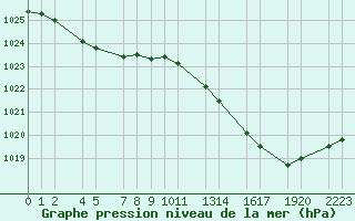 Courbe de la pression atmosphrique pour Ernage (Be)