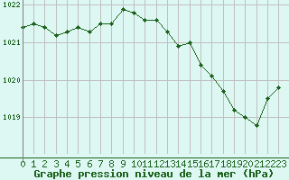 Courbe de la pression atmosphrique pour Rouen (76)