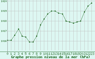 Courbe de la pression atmosphrique pour Douzens (11)