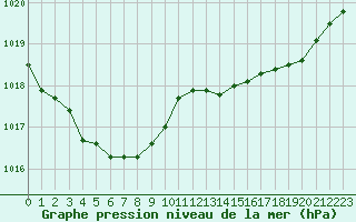 Courbe de la pression atmosphrique pour Recoules de Fumas (48)