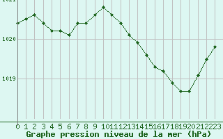 Courbe de la pression atmosphrique pour Sorcy-Bauthmont (08)