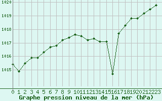 Courbe de la pression atmosphrique pour Banatski Karlovac