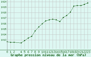Courbe de la pression atmosphrique pour Herbault (41)