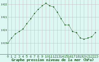 Courbe de la pression atmosphrique pour Vias (34)