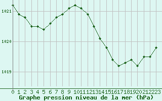 Courbe de la pression atmosphrique pour Dax (40)