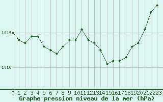 Courbe de la pression atmosphrique pour Dieppe (76)