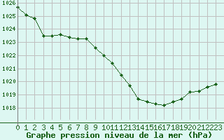 Courbe de la pression atmosphrique pour Elgoibar