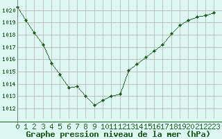 Courbe de la pression atmosphrique pour Chivres (Be)