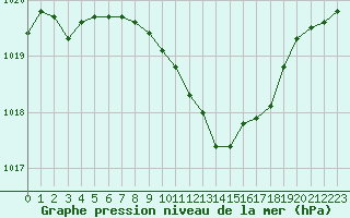 Courbe de la pression atmosphrique pour Laerdal-Tonjum