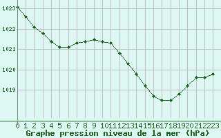 Courbe de la pression atmosphrique pour Gibraltar (UK)