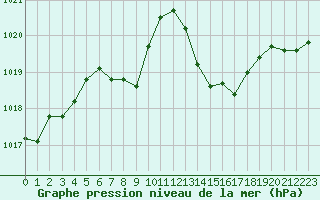 Courbe de la pression atmosphrique pour Jan (Esp)