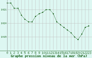 Courbe de la pression atmosphrique pour Hd-Bazouges (35)