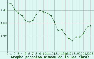 Courbe de la pression atmosphrique pour Plussin (42)