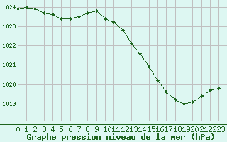 Courbe de la pression atmosphrique pour Sain-Bel (69)