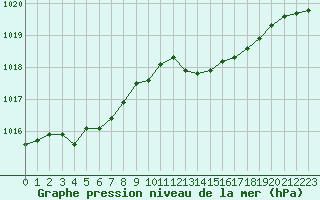 Courbe de la pression atmosphrique pour Ile Rousse (2B)