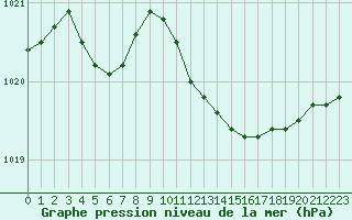 Courbe de la pression atmosphrique pour Ajaccio - Campo dell