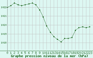 Courbe de la pression atmosphrique pour Buchs / Aarau