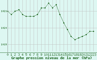 Courbe de la pression atmosphrique pour Frontenay (79)