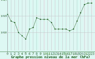 Courbe de la pression atmosphrique pour Grosseto