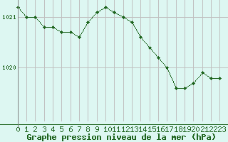 Courbe de la pression atmosphrique pour Lobbes (Be)