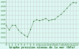 Courbe de la pression atmosphrique pour Aurillac (15)