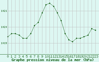 Courbe de la pression atmosphrique pour Treize-Vents (85)