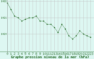 Courbe de la pression atmosphrique pour Delemont