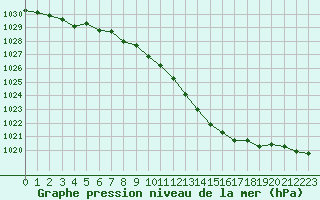 Courbe de la pression atmosphrique pour Belfort-Dorans (90)