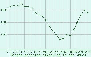 Courbe de la pression atmosphrique pour Nyon-Changins (Sw)