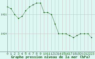 Courbe de la pression atmosphrique pour Hohrod (68)