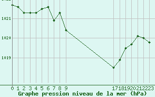 Courbe de la pression atmosphrique pour Gurahont