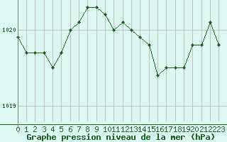 Courbe de la pression atmosphrique pour la bouée 6200094