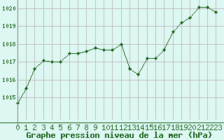 Courbe de la pression atmosphrique pour Aubenas - Lanas (07)