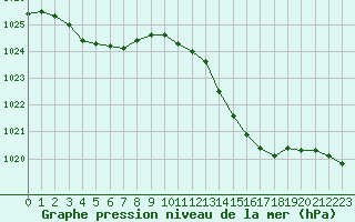 Courbe de la pression atmosphrique pour Montauban (82)