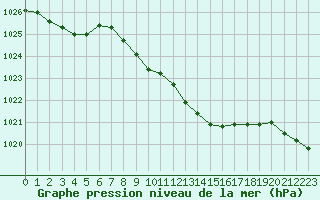 Courbe de la pression atmosphrique pour Harburg