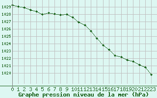 Courbe de la pression atmosphrique pour Frontenay (79)