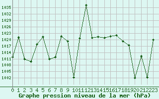 Courbe de la pression atmosphrique pour le bateau SHIP