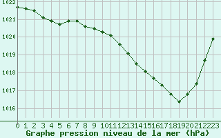 Courbe de la pression atmosphrique pour Aubenas - Lanas (07)