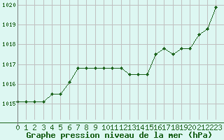 Courbe de la pression atmosphrique pour Manlleu (Esp)