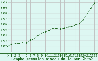 Courbe de la pression atmosphrique pour Landser (68)