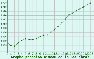 Courbe de la pression atmosphrique pour Saint-Martial-de-Vitaterne (17)