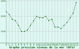 Courbe de la pression atmosphrique pour Saint-Brieuc (22)
