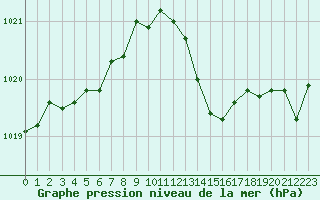 Courbe de la pression atmosphrique pour Neuchatel (Sw)