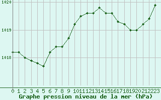 Courbe de la pression atmosphrique pour Cherbourg (50)