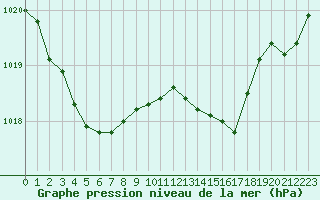 Courbe de la pression atmosphrique pour Lorient (56)
